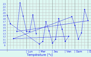 Graphique des tempratures prvues pour Fosse