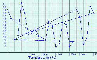 Graphique des tempratures prvues pour Salles-la-Source