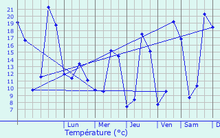 Graphique des tempratures prvues pour Ldas-et-Penthis