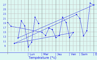 Graphique des tempratures prvues pour La Jemaye