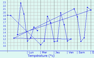 Graphique des tempratures prvues pour Monsgur