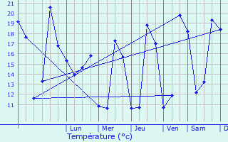 Graphique des tempratures prvues pour Consac