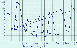 Graphique des tempratures prvues pour Fenouillet