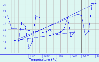 Graphique des tempratures prvues pour Dardilly