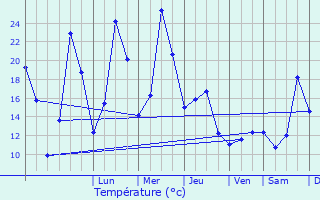 Graphique des tempratures prvues pour Gex