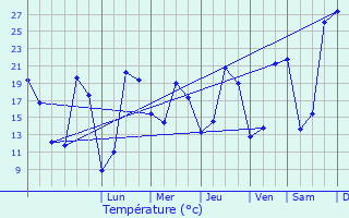 Graphique des tempratures prvues pour Monmarvs