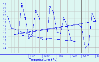 Graphique des tempratures prvues pour Fegersheim