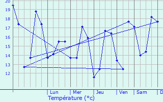 Graphique des tempratures prvues pour Tarnos