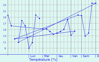 Graphique des tempratures prvues pour Miribel