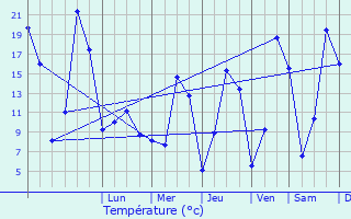 Graphique des tempratures prvues pour Brommat