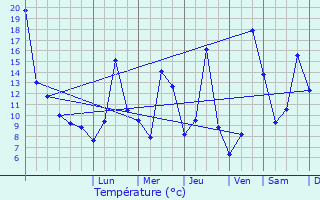 Graphique des tempratures prvues pour Zrich (Kreis 4) / Langstrasse