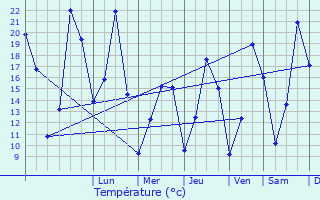 Graphique des tempratures prvues pour Aubenas