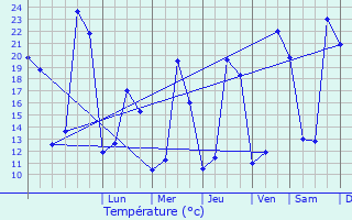 Graphique des tempratures prvues pour Toujouse