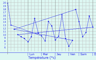 Graphique des tempratures prvues pour Zrich (Kreis 6) / Oberstrass