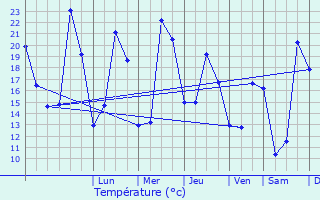 Graphique des tempratures prvues pour Erstein