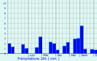 Graphique des précipitations prvues pour Curzay-sur-Vonne