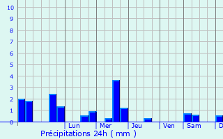 Graphique des précipitations prvues pour Prchacq-Josbaig