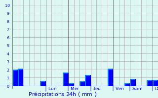 Graphique des précipitations prvues pour Irlam