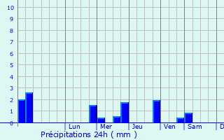 Graphique des précipitations prvues pour Ormskirk