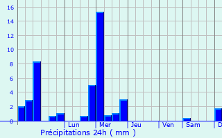 Graphique des précipitations prvues pour Dommeldange