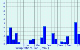 Graphique des précipitations prvues pour Sartes
