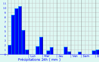 Graphique des précipitations prvues pour Andornay