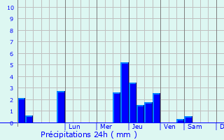 Graphique des précipitations prvues pour Montchanin