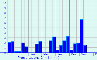 Graphique des précipitations prvues pour La Fort-sur-Svre