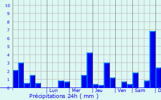 Graphique des précipitations prvues pour Midrevaux