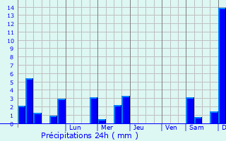 Graphique des précipitations prvues pour Duclair