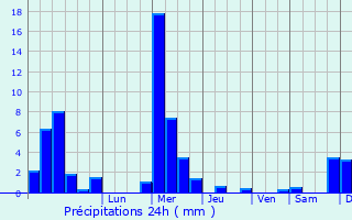 Graphique des précipitations prvues pour Ohey