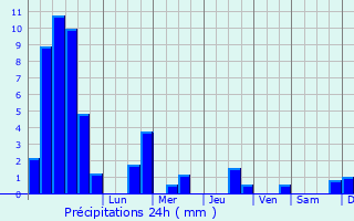 Graphique des précipitations prvues pour Moffans-et-Vacheresse
