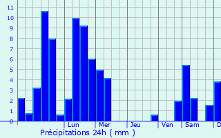 Graphique des précipitations prvues pour Grevenbroich