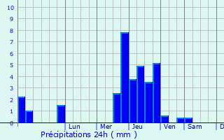 Graphique des précipitations prvues pour Saint-Rmy