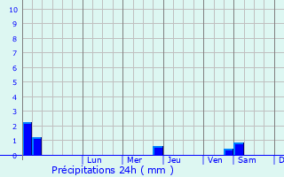Graphique des précipitations prvues pour Elamanchili