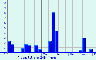 Graphique des précipitations prvues pour Seissan