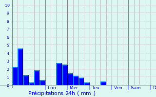 Graphique des précipitations prvues pour Millerovo