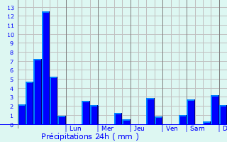 Graphique des précipitations prvues pour Orbe