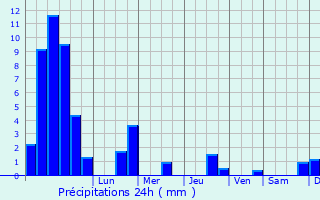Graphique des précipitations prvues pour Villers-la-Ville