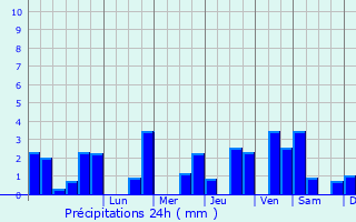 Graphique des précipitations prvues pour Sommires-du-Clain