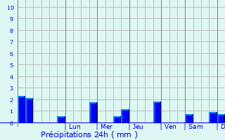 Graphique des précipitations prvues pour Little Hulton