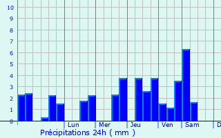 Graphique des précipitations prvues pour Saint-Paul-en-Pareds