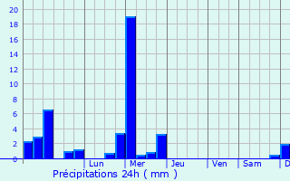 Graphique des précipitations prvues pour Hautcharage