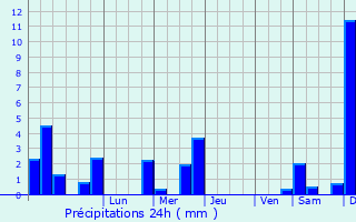 Graphique des précipitations prvues pour Le Grand-Quevilly
