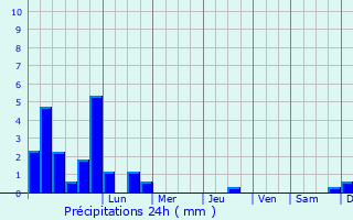 Graphique des précipitations prvues pour Blessington