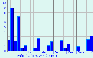 Graphique des précipitations prvues pour Voncourt
