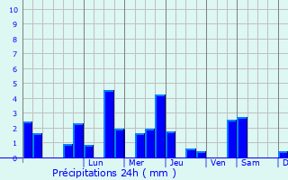 Graphique des précipitations prvues pour Podvelka