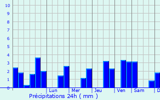 Graphique des précipitations prvues pour Ranville-Breuillaud