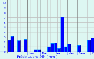 Graphique des précipitations prvues pour Plombires-ls-Dijon