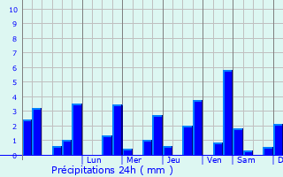 Graphique des précipitations prvues pour Montrol-Snard